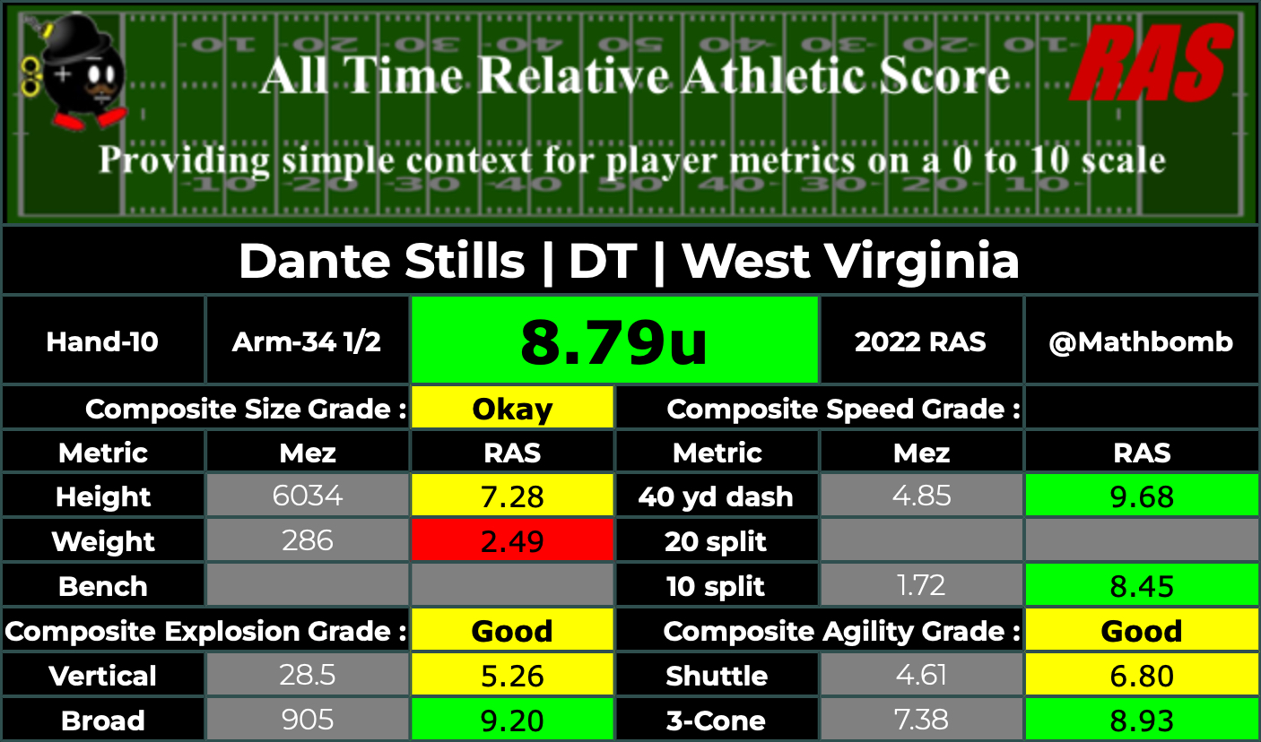 Dante Stills RAS score - Denver Sports